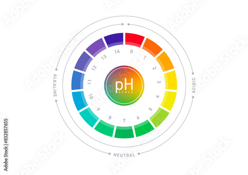 round acid and base table. pH scale. acid and base concept on white background