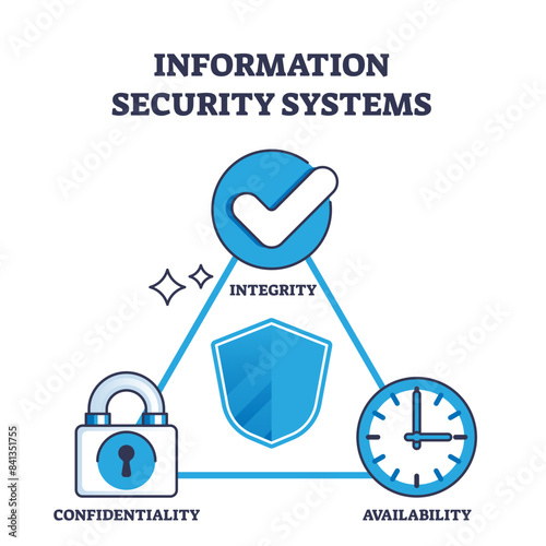 Information security system for safe cyberspace usage outline diagram, transparent background. Labeled educational scheme with integrity, confidentiality and availability aspects.