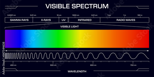 Visible spectrum light, Vector diagram, showing the range of electromagnetic wavelengths from violet to red, includes gamma rays, x-rays, uv, infrared and radio waves frequency scale in nanometers