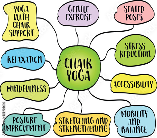 Chair yoga, a gentle form of yoga practiced while sitting on a chair or using a chair for support, vector sketch mind map infographics