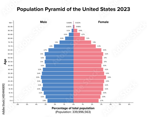 Population pyramid of United States 2023. Age structure diagram and graphical illustration of the distribution of 340 million people divided into females and males, quoted in percent and 4-year steps.