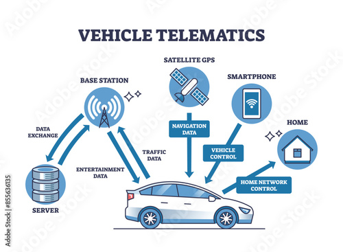 Vehicle telematics and smart signal connection system outline diagram. Labeled educational scheme with technology in car that sends data to base station, satellite and smartphone vector illustration.