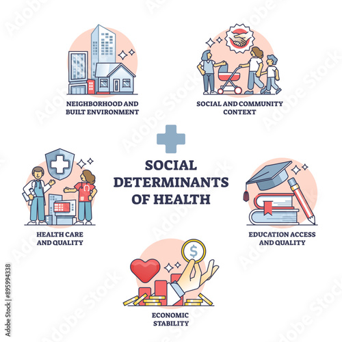 Social determinants of health and environment impact factors outline diagram, transparent background. Labeled educational list with community.