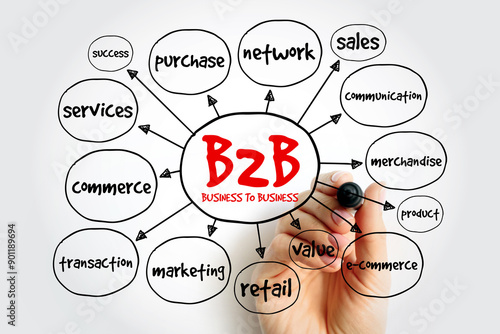 B2B - Business To Business mind map, business concept for presentations and reports