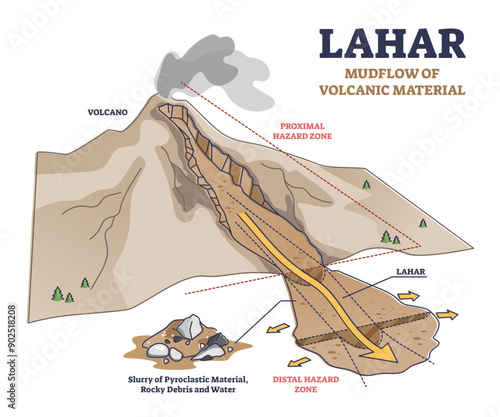 Lahar as mudflow of volcanic material natural phenomenon explanation outline diagram, transparent background. Educational labeled structure of volcano proximal.