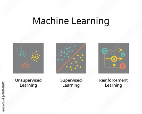 Machine Learning for Unsupervised Learning, supervised learning, reinforcement learning