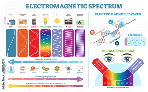 Full Electromagnetic Spectrum Information collection, illustration diagram with wave lengths, frequency and temperature.