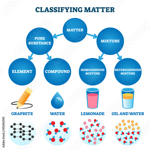 Classifying matter illustration, transparent background. Labeled substance atomic structure explanation with educational closeup scheme. Physics and chemistry elements compound.