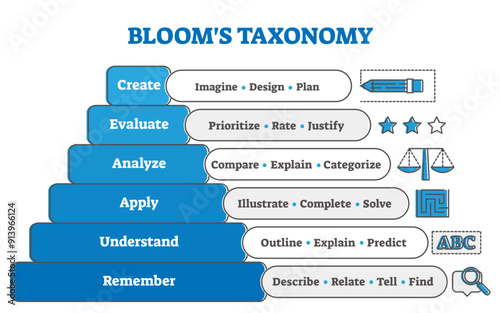 Blooms taxonomy educational pyramid diagram, illustration, transparent background. Study stages and learning system. Remember, understand, apply, analyze, evaluate and create.