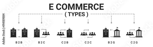 E Commerce types banner include business to business, business to consumer, business to government icon vector concept