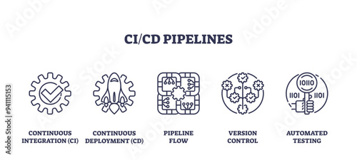 CI CD pipelines for continuous integration deployment outline icons collection set, transparent background. Labeled elements with version control for updates.