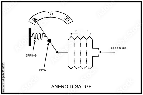 Schematic representation of an aneroid gauge mechanism for pressure measurement