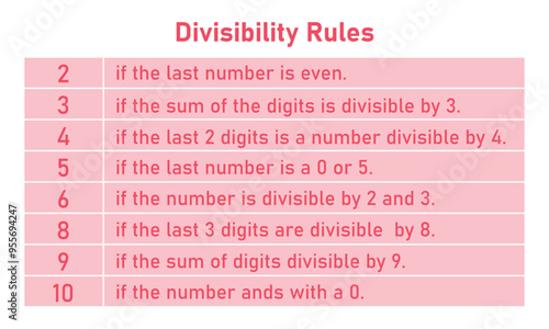 Divisibility rules chart for numbers 2 to 10 in mathematics.