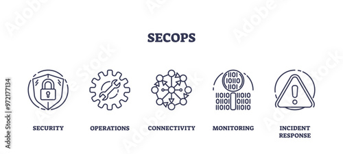 SecOps as IT operations safety automation outline icons collection set, transparent background. Labeled elements with security, connectivity, monitoring and incident response illustration.