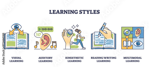 Learning styles and effective knowledge teaching types outline collection set, transparent background. Labeled list with visual, auditory, kinesthetic and multimodal strategy.