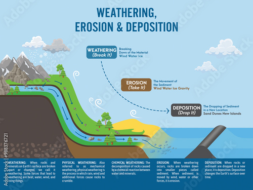 Weathering erosion deposition vector illustration. Labeled geological process explanation. Earth gravity impact on soil rocks, moment of sediment and dropping it in new location. Landslide formation.