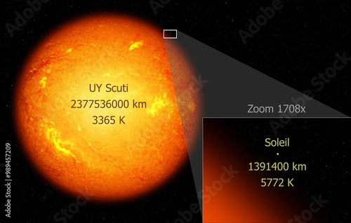 L'étoile hypergéante rouge UY Scuti comparée au Soleil