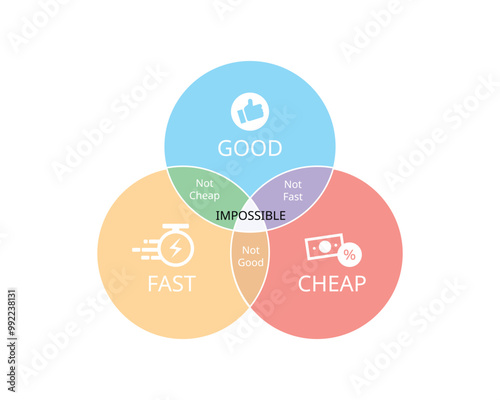 Good, fast, cheap the iron triangle that you can only pick two model