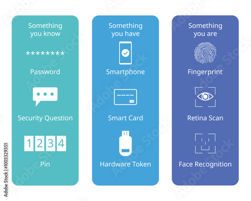 multi factor authentication or MFA from Knowledge, processions, Inherence or something you have, you know, you are for strong password