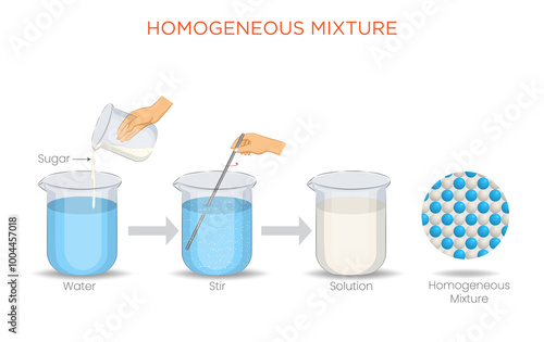 Homogeneous Mixture: Uniform Composition and Consistent Properties Throughout