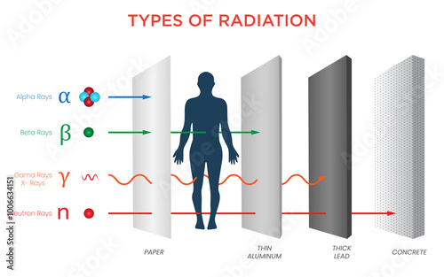 Comparing Penetration Power of Alpha, Beta, Gamma, and Neutron Radiation.