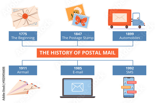 The History of Postal Mail Timeline