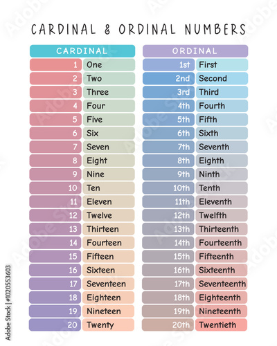 Cardinal & ordinal numbers. Fun English Learning Poster for children, Montessori Homeschool Decor, Educational Art, Fun Learning