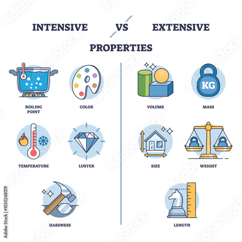 Intensive vs Extensive properties diagram shows key differences using icons like boiling point and mass. Outline diagram.