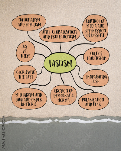 Fascism, a far-right, authoritarian political ideology characterized by dictatorial power, extreme nationalism, suppression of opposition, mind map infographics sketch.